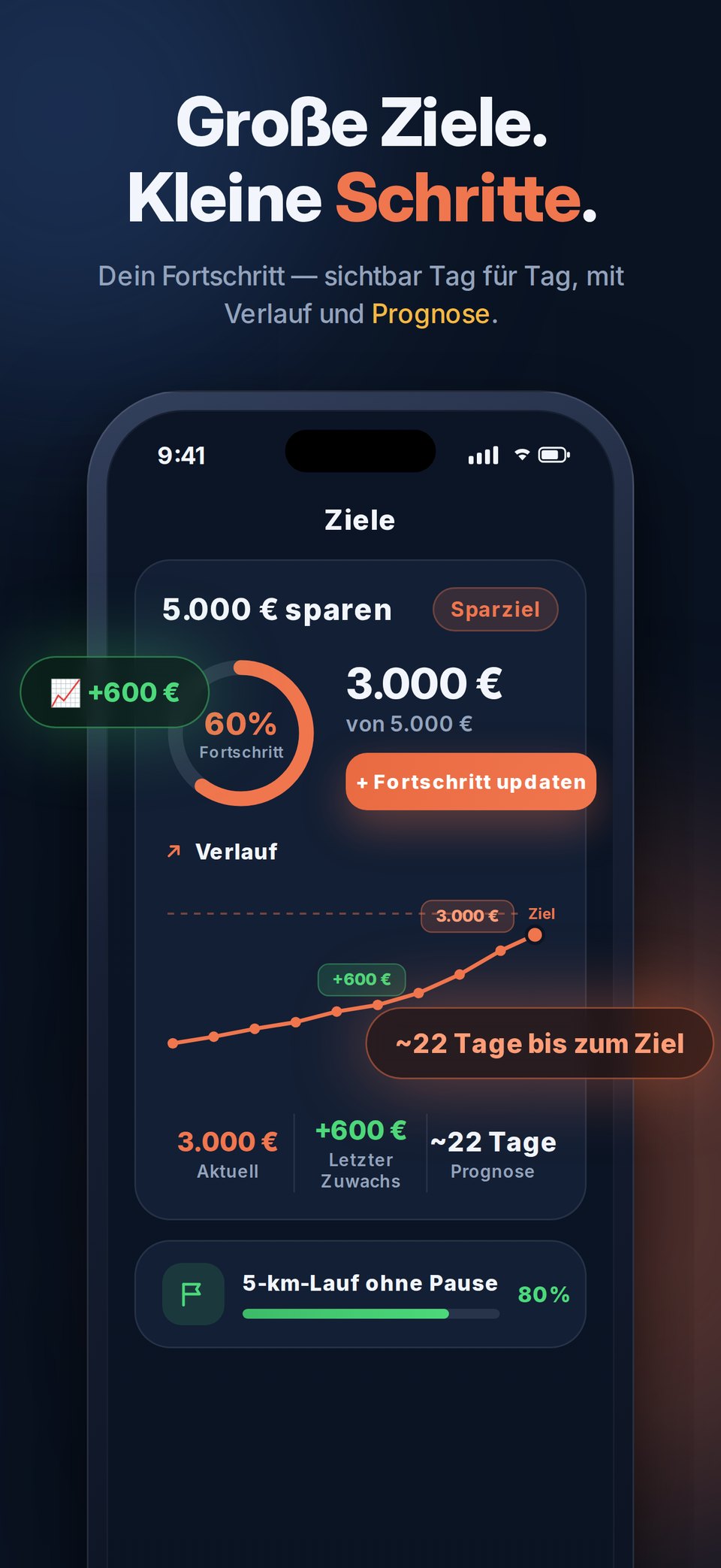 Ziel-Ansicht: 5.000 € sparen mit Verlaufskurve und Prognose